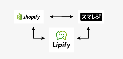 Lipifyでできること